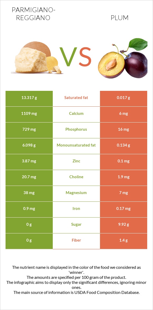 Parmigiano-Reggiano vs Plum infographic