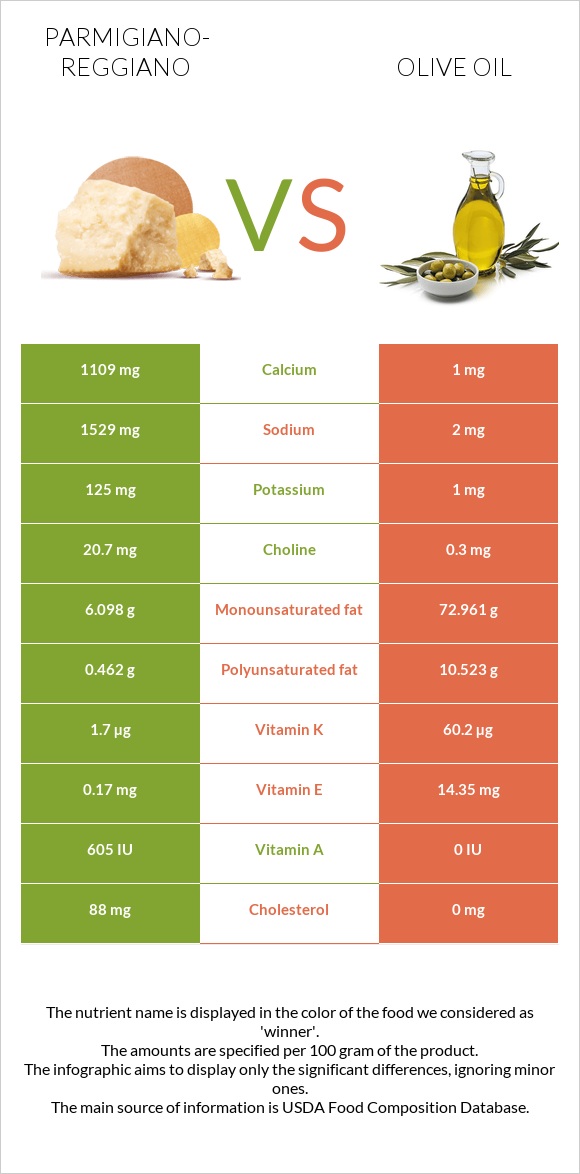 Parmigiano-Reggiano vs Olive oil infographic