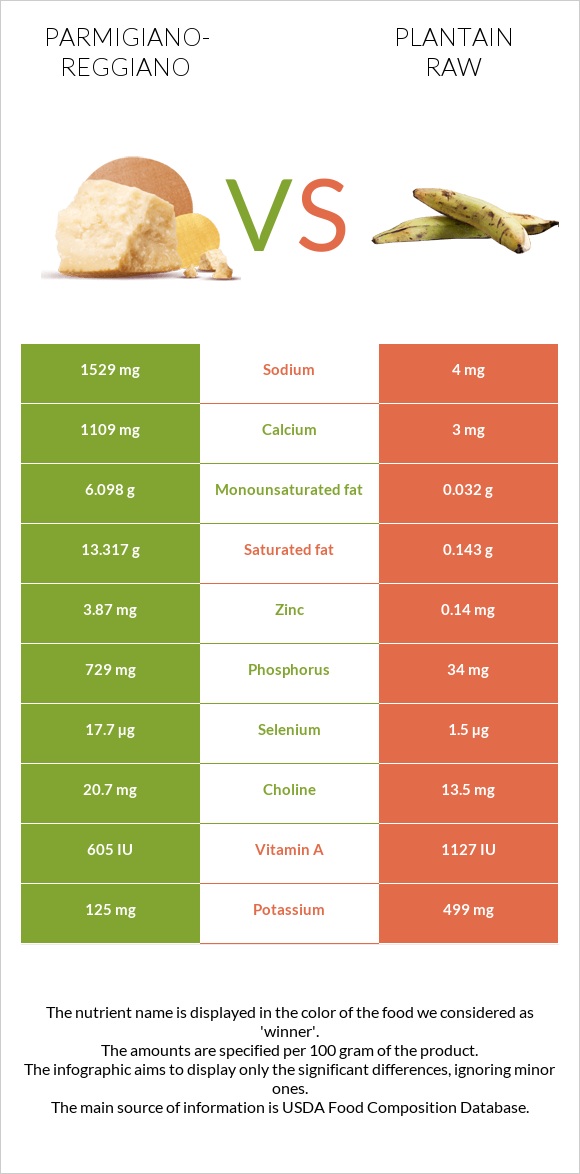 Parmigiano-Reggiano vs Plantain raw infographic