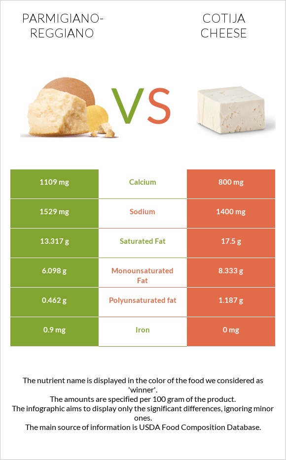 Parmigiano-Reggiano vs Cotija cheese infographic