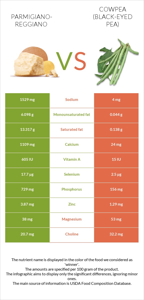 Parmigiano-Reggiano vs Cowpea (Black-eyed pea) infographic