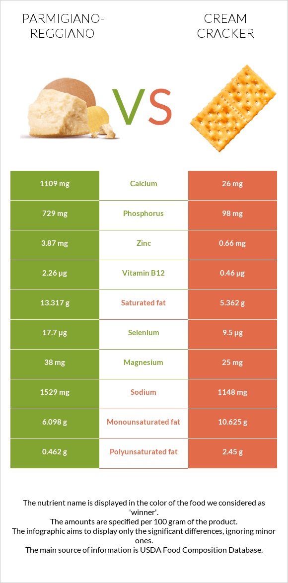 Parmigiano-Reggiano vs Cream cracker infographic