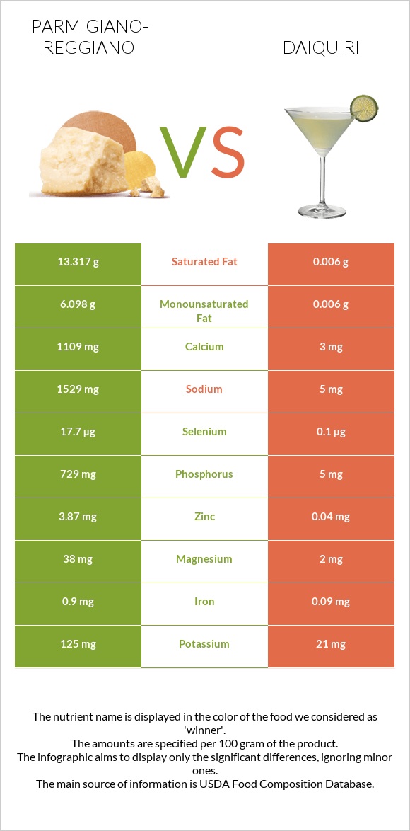 Parmigiano-Reggiano vs Daiquiri infographic