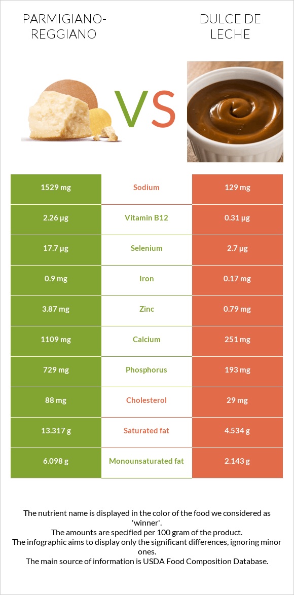 Parmigiano-Reggiano vs Dulce de Leche infographic