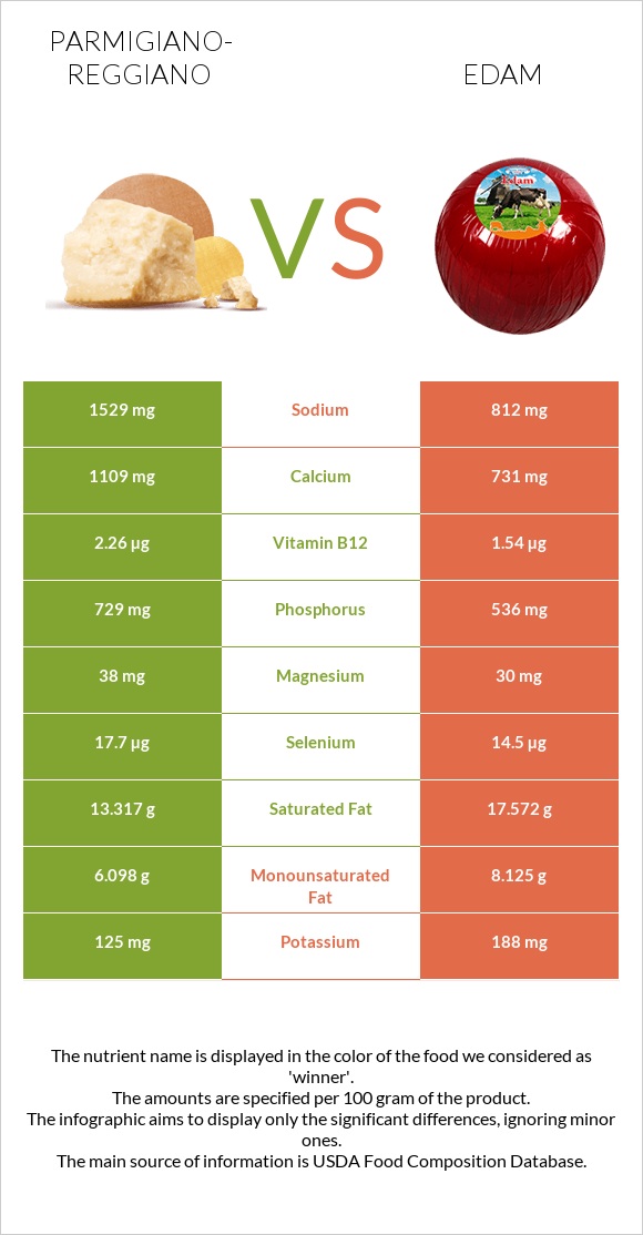 Parmigiano-Reggiano vs Edam infographic