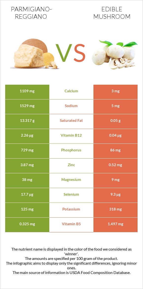 Parmigiano-Reggiano vs Edible mushroom infographic
