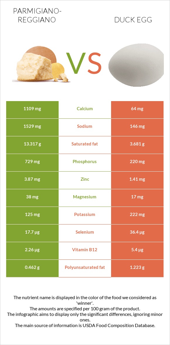 Պարմեզան vs Բադի ձու infographic