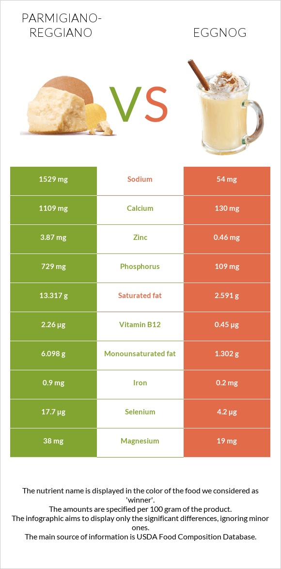 Parmigiano-Reggiano vs Eggnog infographic