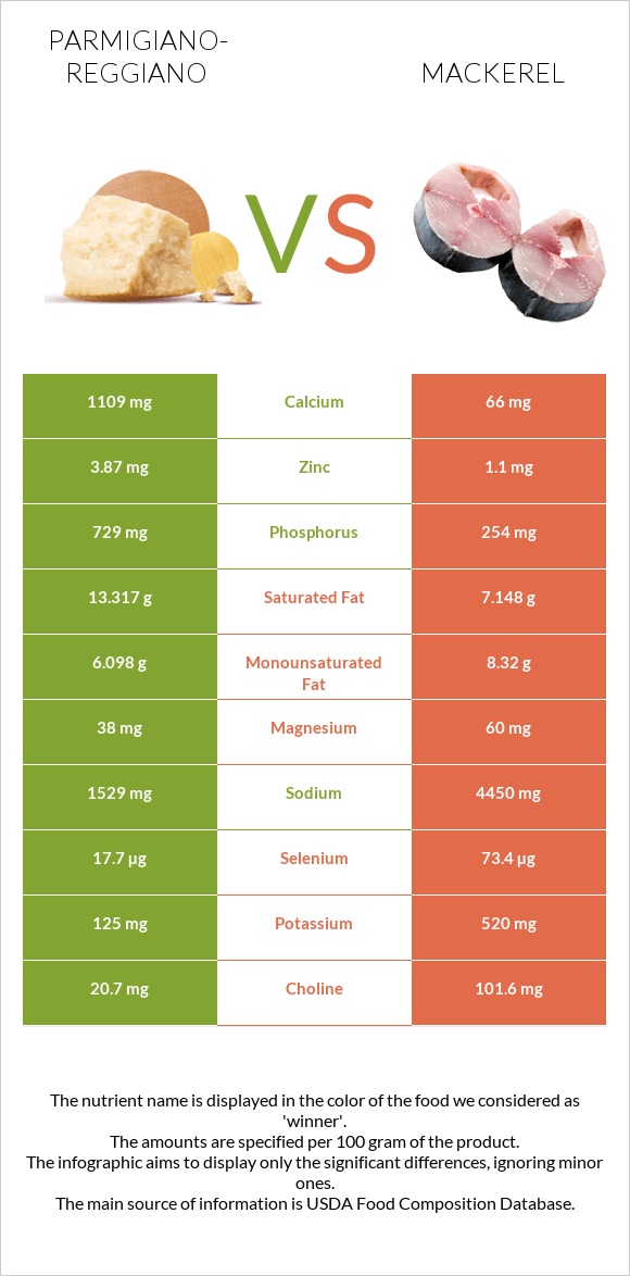 Parmigiano-Reggiano vs Mackerel infographic