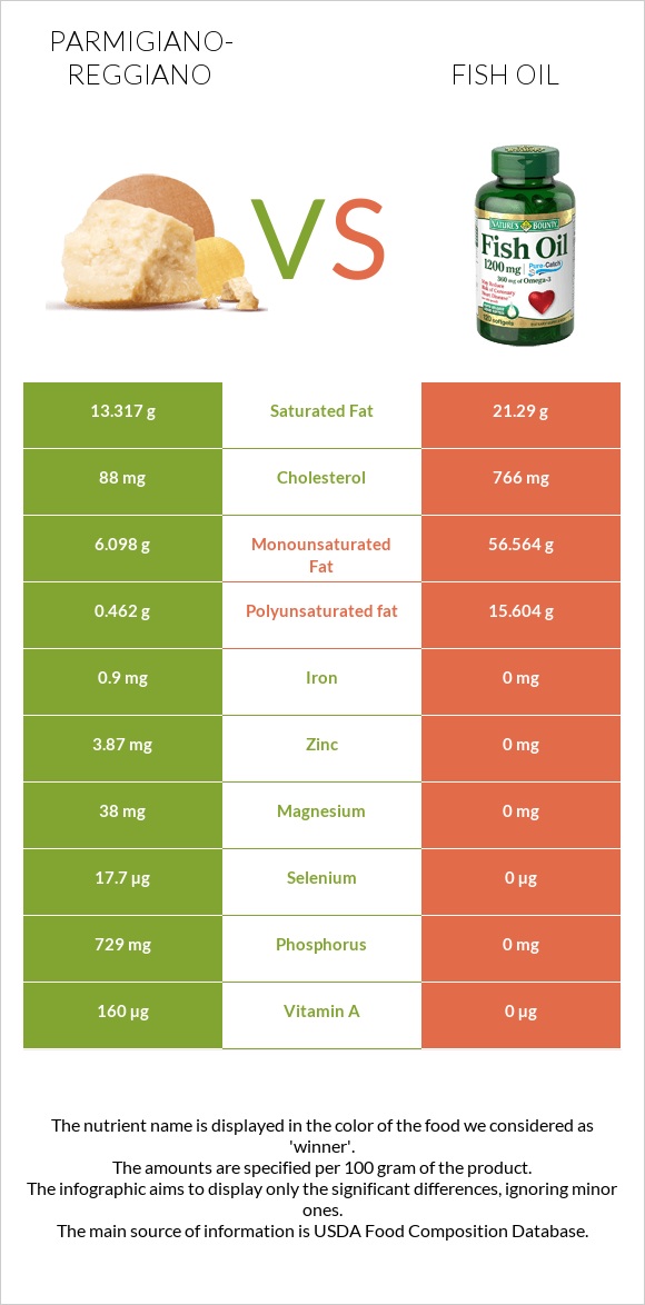 Parmigiano-Reggiano vs Fish oil infographic