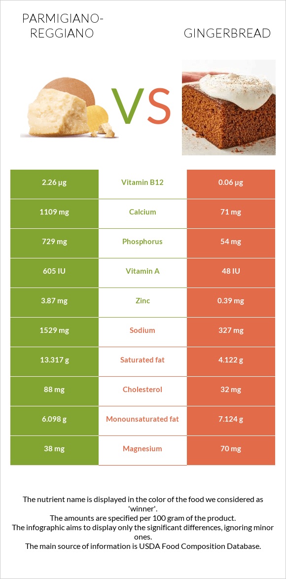 Parmigiano-Reggiano vs Gingerbread infographic