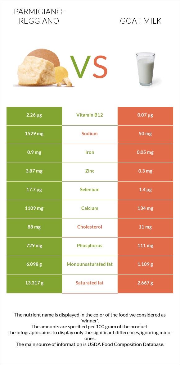 Parmigiano-Reggiano vs Goat milk infographic