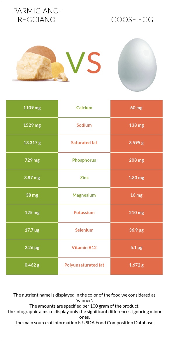 Parmigiano-Reggiano vs Goose egg infographic