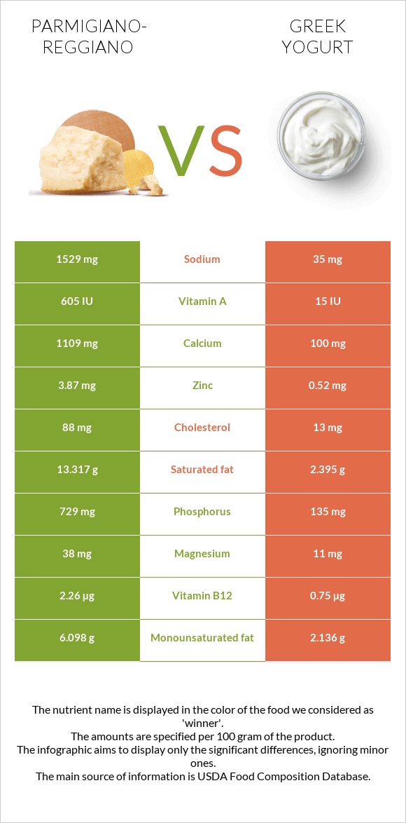 Parmigiano-Reggiano vs Greek yogurt infographic