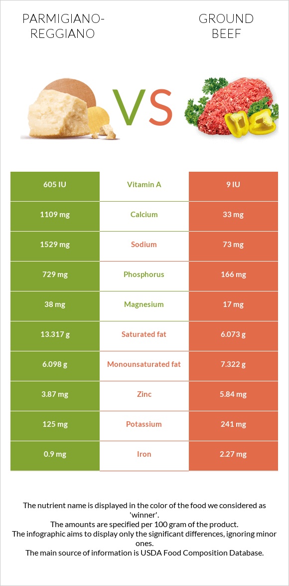 Պարմեզան vs Աղացած միս infographic