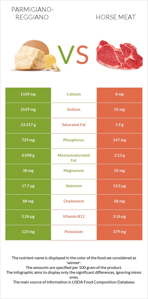 Parmigiano-Reggiano vs Horse meat infographic