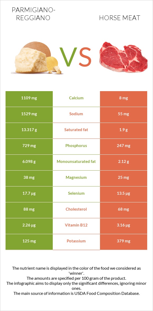 Պարմեզան vs Ձիու միս infographic