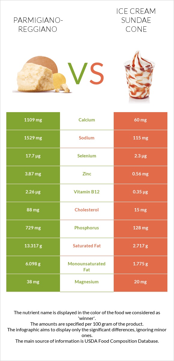 Parmigiano-Reggiano vs Ice cream sundae cone infographic