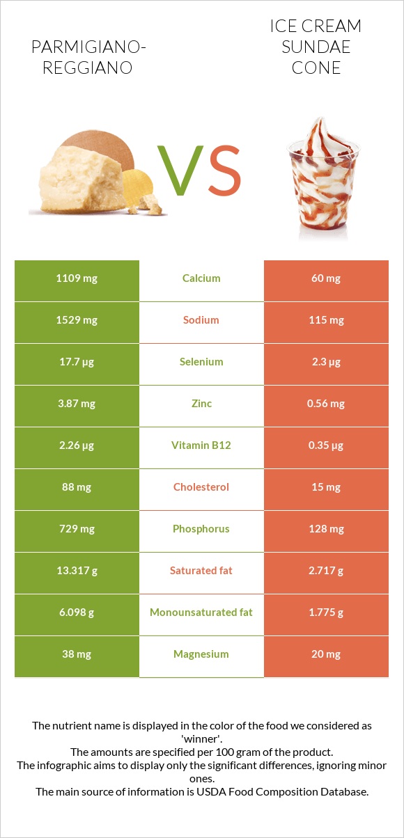 Պարմեզան vs Պաղպաղակ սունդայ infographic