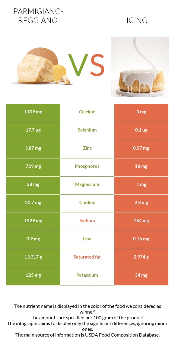 Parmigiano-Reggiano vs Icing infographic