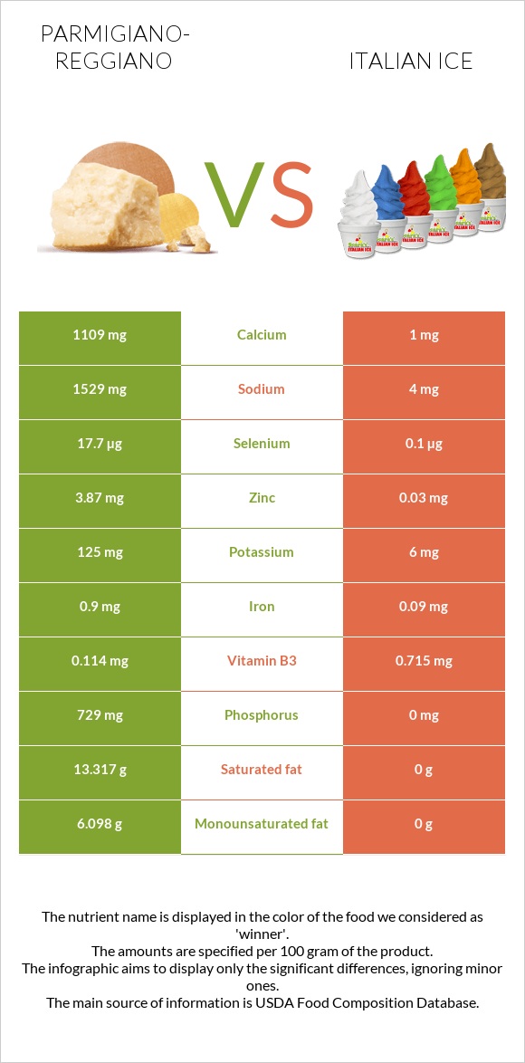 Parmigiano-Reggiano vs Italian ice infographic