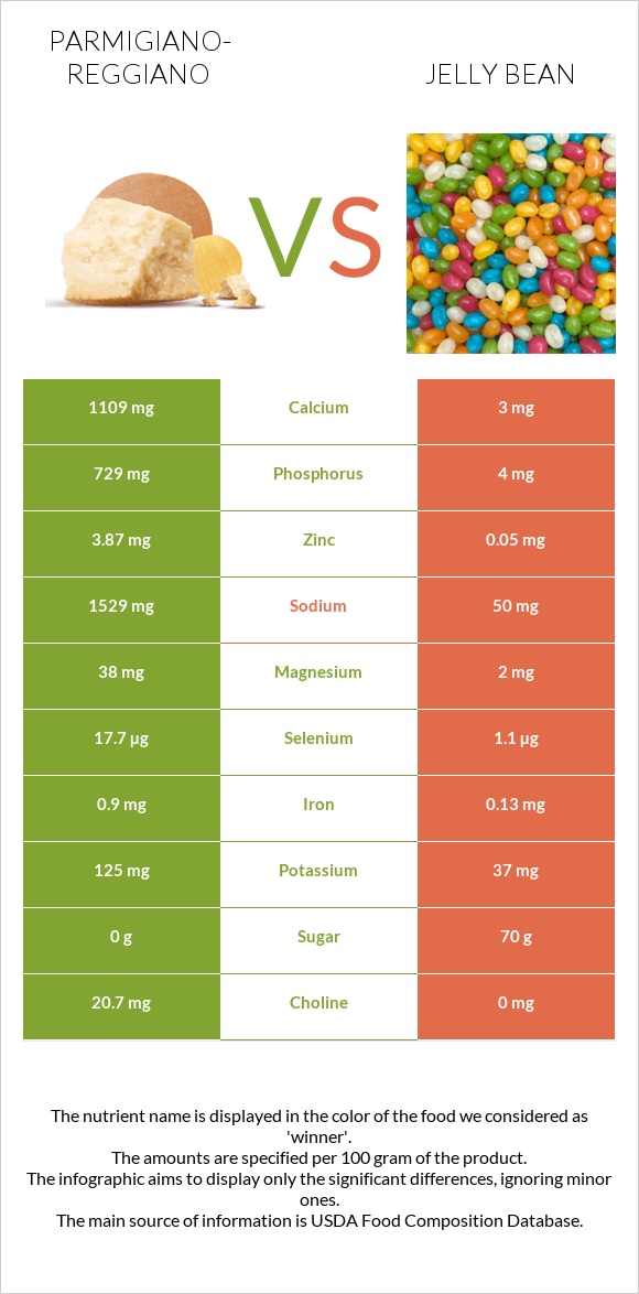 Parmigiano-Reggiano vs Jelly bean infographic