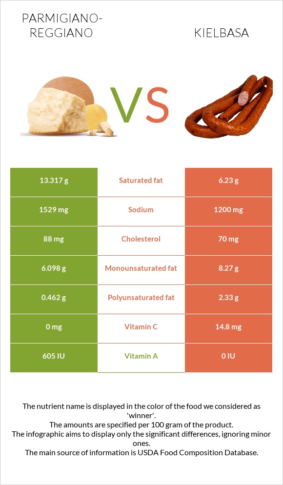 Parmigiano-Reggiano vs Kielbasa infographic