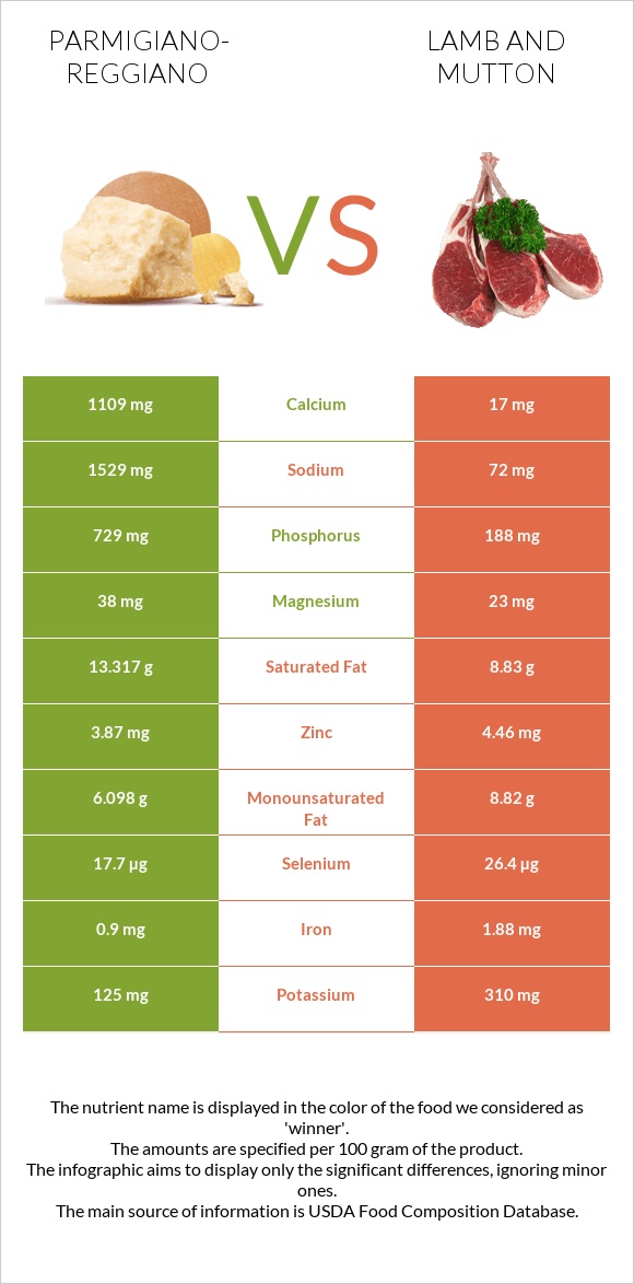 Parmigiano-Reggiano vs Lamb infographic