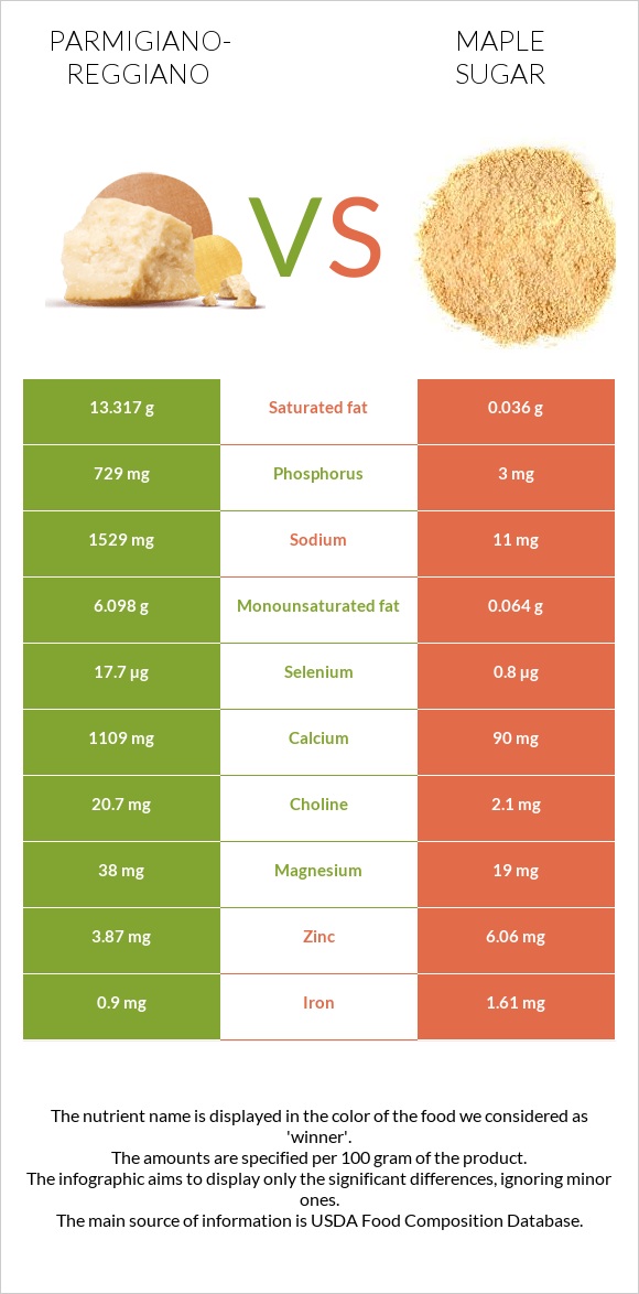 Parmigiano-Reggiano vs Maple sugar infographic