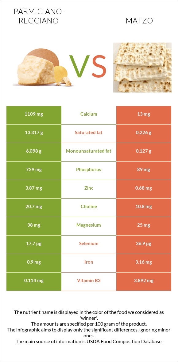 Parmigiano-Reggiano vs Matzo infographic