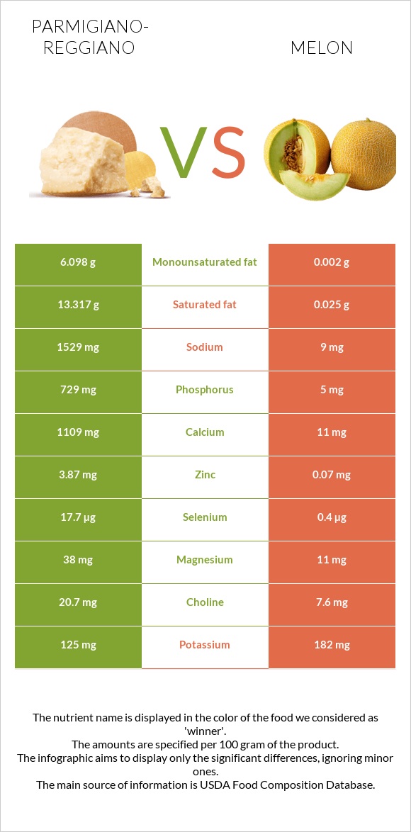 Parmigiano-Reggiano vs Melon infographic