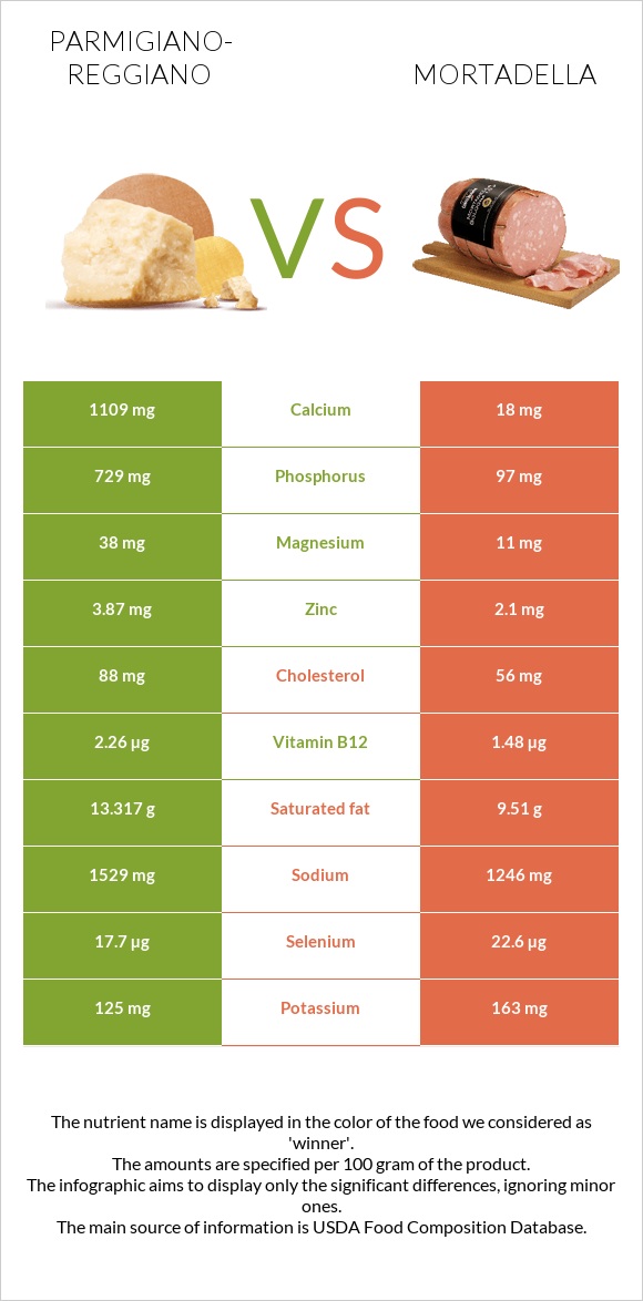 Պարմեզան vs Մորտադելա infographic