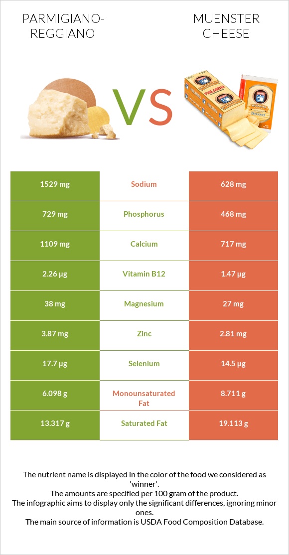 Parmigiano-Reggiano vs Muenster cheese infographic