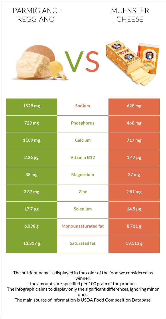 Parmigiano-Reggiano vs Muenster cheese infographic