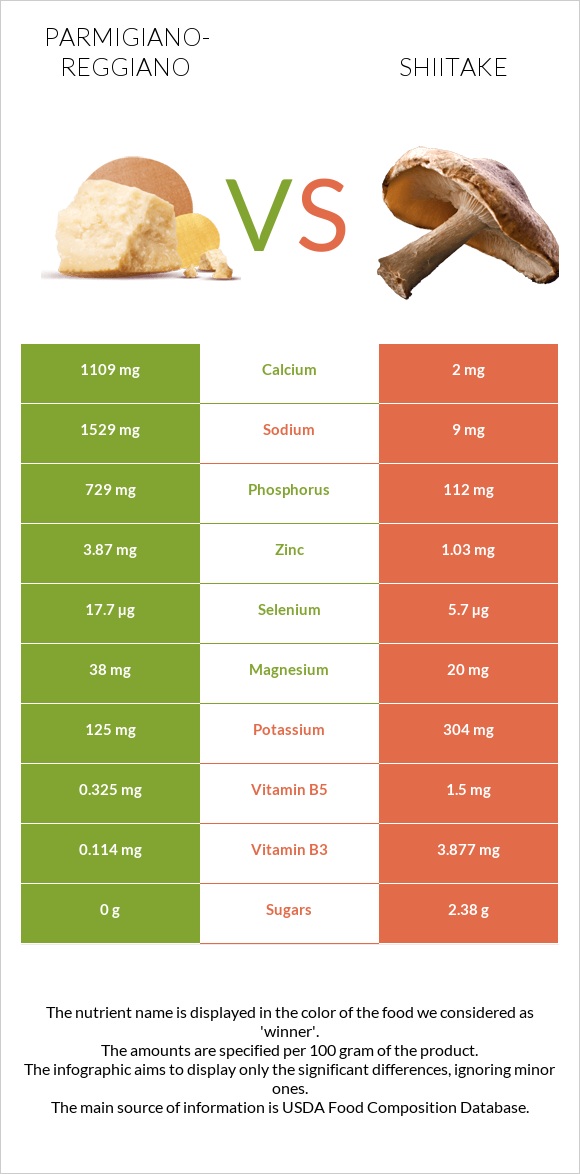 Parmigiano-Reggiano vs Shiitake infographic