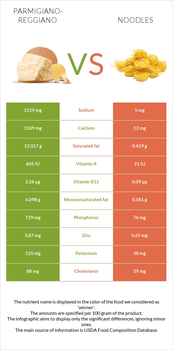 Parmigiano-Reggiano vs Noodles infographic