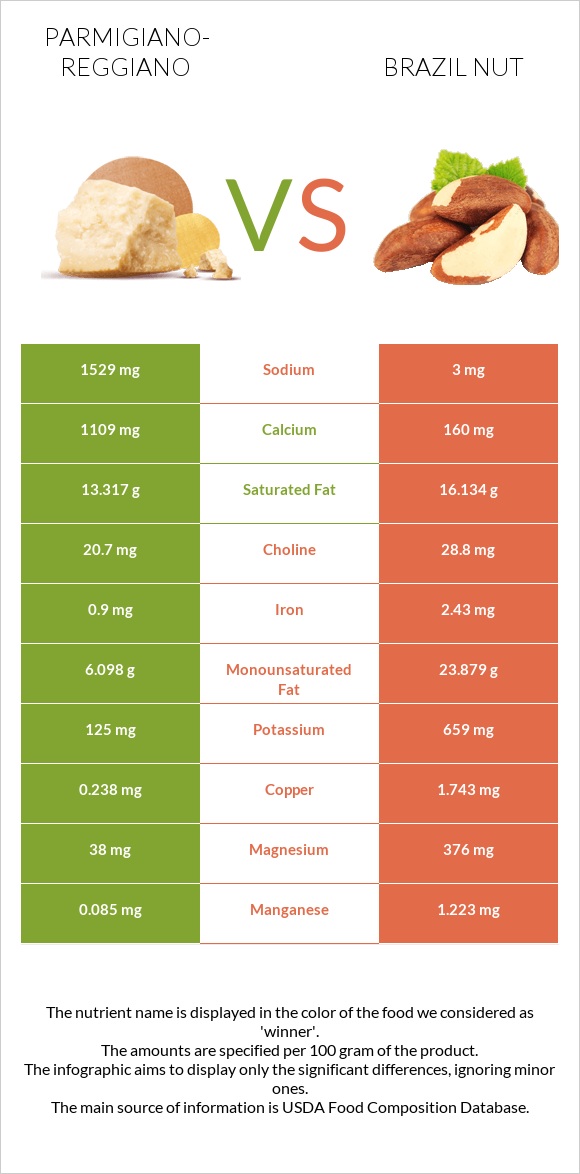 Parmigiano-Reggiano vs Brazil nut infographic