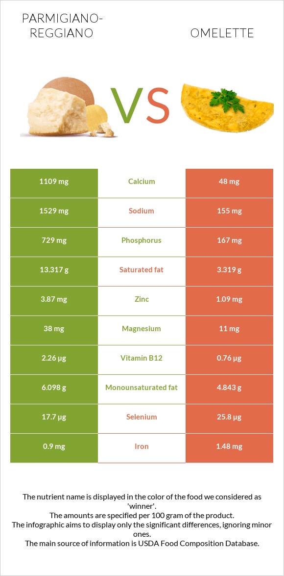 Պարմեզան vs Օմլետ infographic