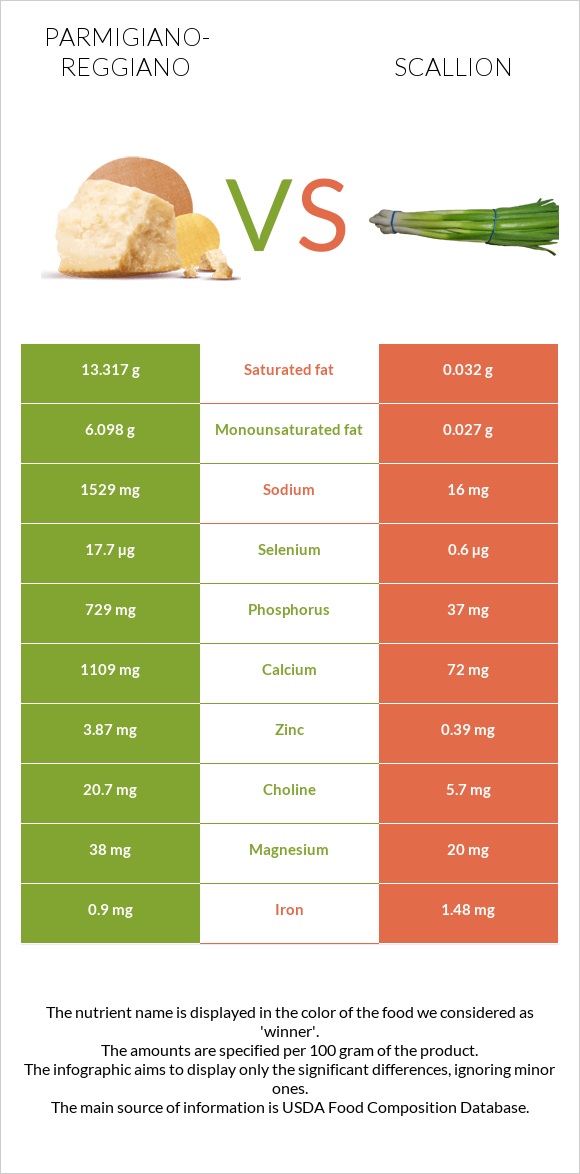 Պարմեզան vs Կանաչ սոխ infographic