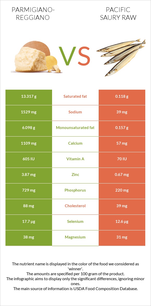 Պարմեզան vs Սաիրա հում infographic