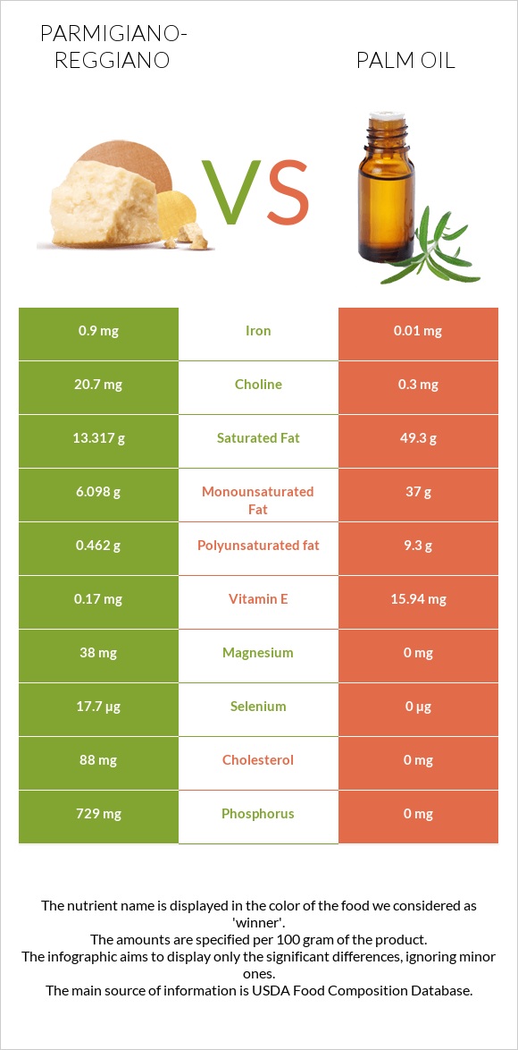 Parmigiano-Reggiano vs Palm oil infographic