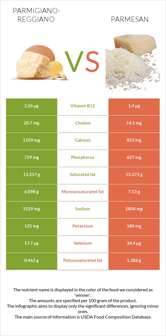 Parmigiano-Reggiano vs Parmesan infographic