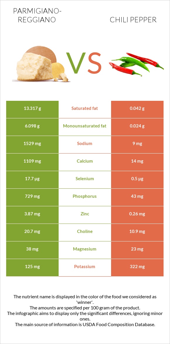 Parmigiano-Reggiano vs Chili pepper infographic