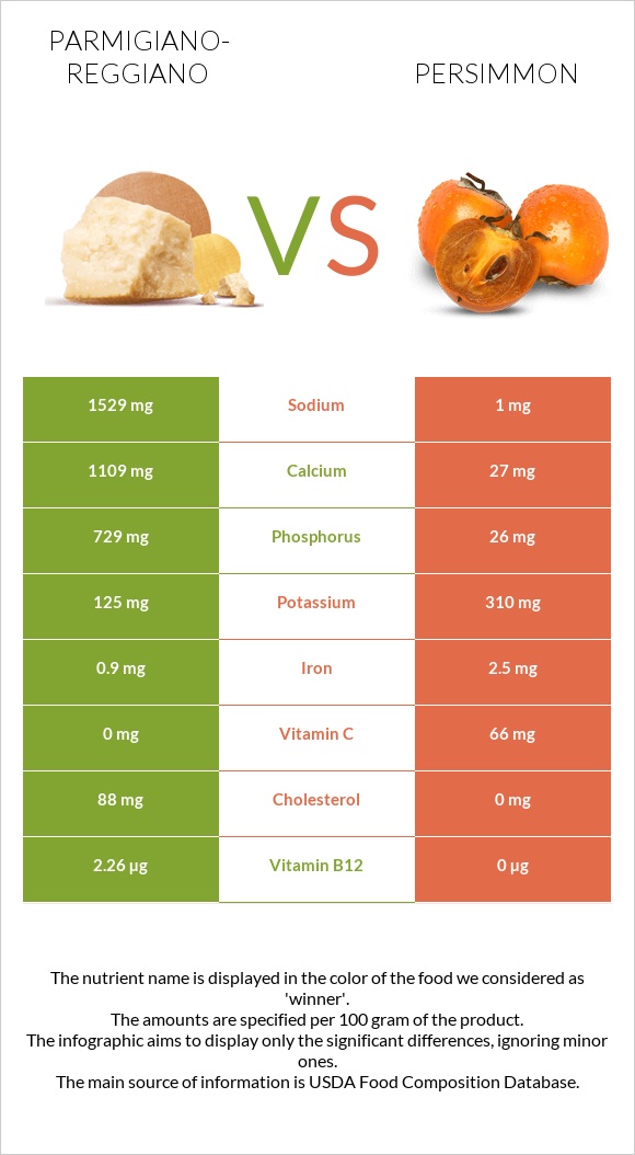 Պարմեզան vs Խուրմա infographic