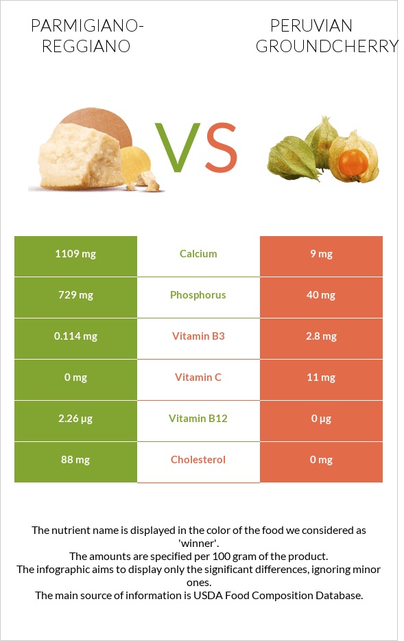 Parmigiano-Reggiano vs Peruvian groundcherry infographic