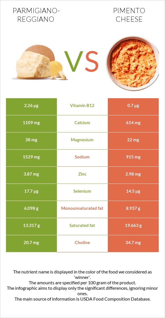 Պարմեզան vs Պիմենտո պանիր infographic