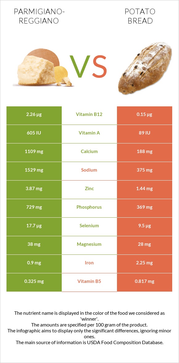 Parmigiano-Reggiano vs Potato bread infographic