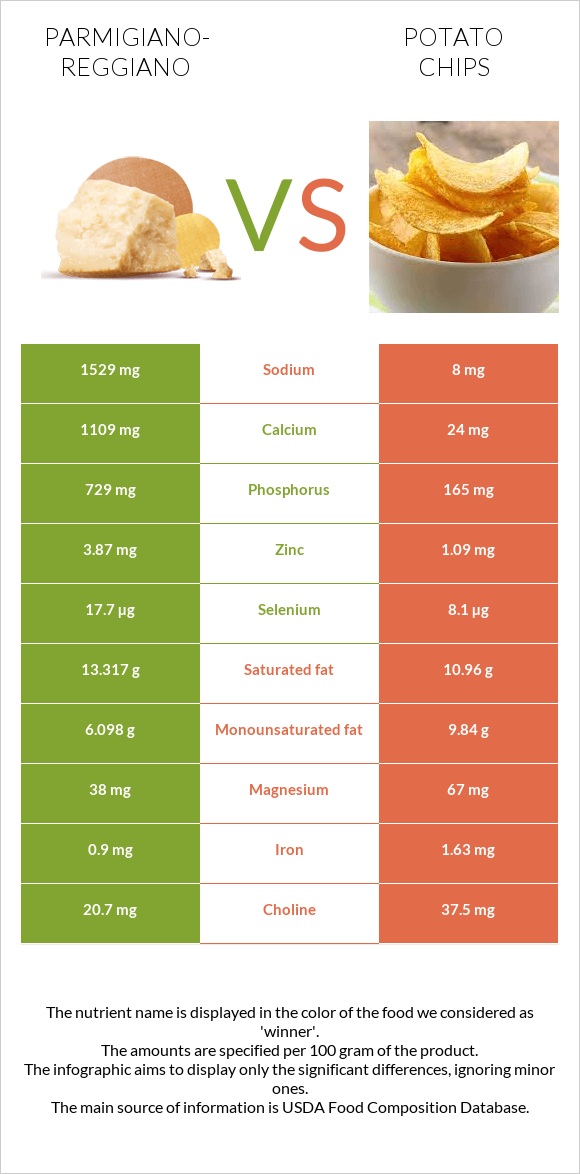 Parmigiano-Reggiano vs Potato chips infographic