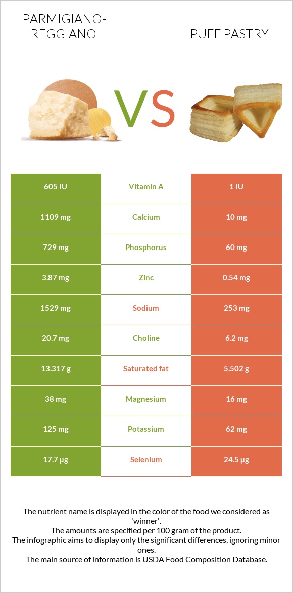 Պարմեզան vs Կարկանդակ Շերտավոր Խմորով infographic