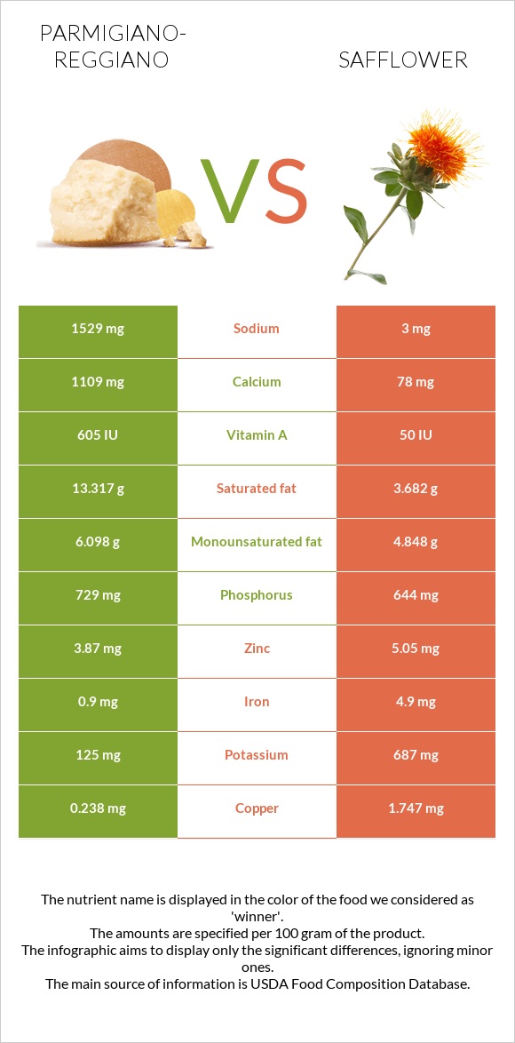 Parmigiano-Reggiano vs Safflower infographic